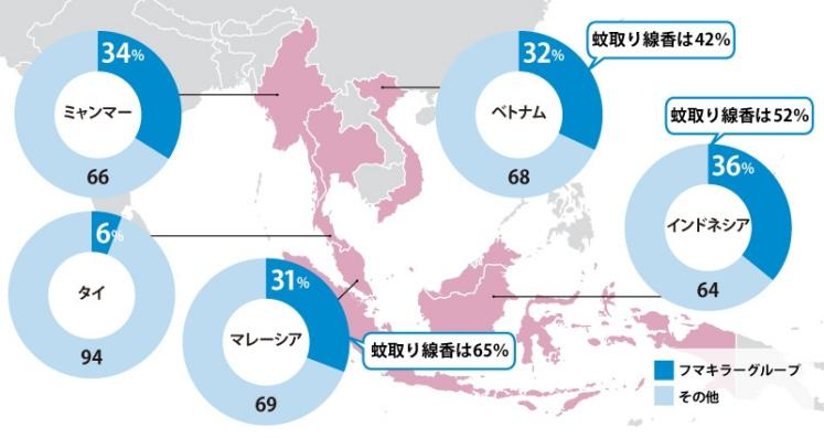 アジアのシェア割合